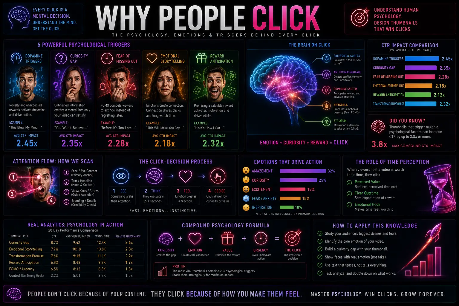 Why People Click